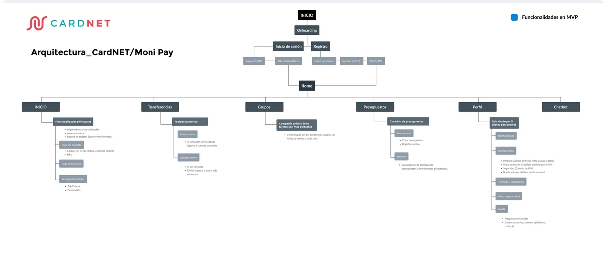 Arquitectura de información de CARDNET / MONI PAY: onboarding, Home y ramas de Inicio, Transferencias, Grupos, Presupuestos, Perfil y Chatbot, con funcionalidades del MVP marcadas.