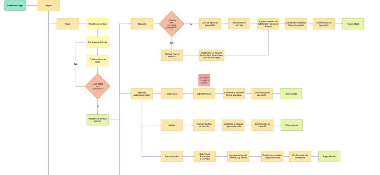 Diagrama del journey de pagos: registro de cédula, validación de datos y rutas para pagar servicios, impuestos, multas y renovaciones hasta el pago exitoso.